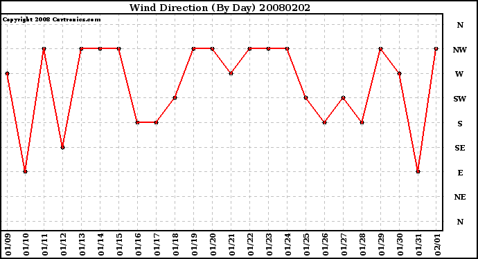 Milwaukee Weather Wind Direction (By Day)