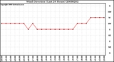 Milwaukee Weather Wind Direction (Last 24 Hours)
