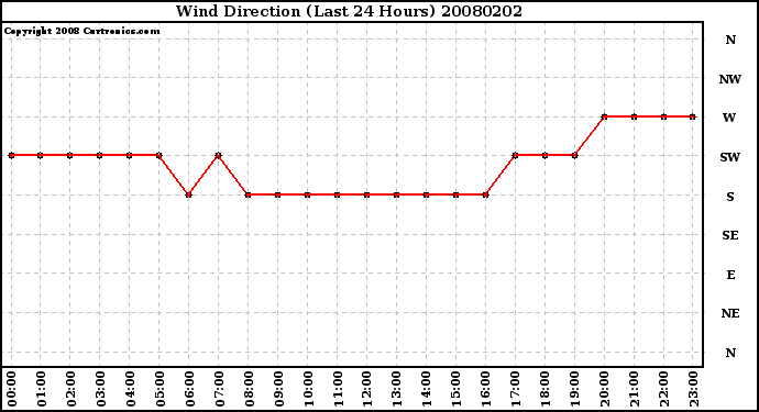 Milwaukee Weather Wind Direction (Last 24 Hours)