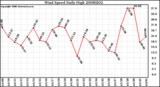Milwaukee Weather Wind Speed Daily High