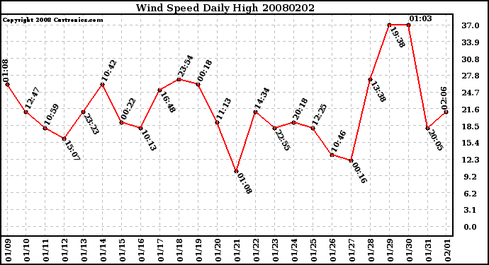 Milwaukee Weather Wind Speed Daily High