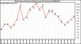 Milwaukee Weather Wind Speed Hourly High (Last 24 Hours)