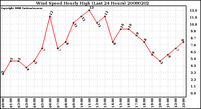 Milwaukee Weather Wind Speed Hourly High (Last 24 Hours)
