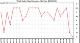 Milwaukee Weather Wind Daily High Direction (By Day)