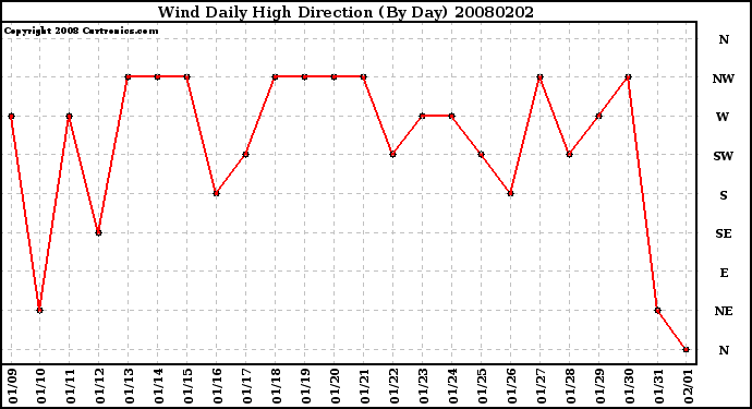Milwaukee Weather Wind Daily High Direction (By Day)