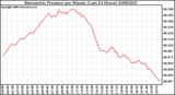 Milwaukee Weather Barometric Pressure per Minute (Last 24 Hours)