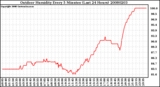 Milwaukee Weather Outdoor Humidity Every 5 Minutes (Last 24 Hours)