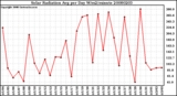 Milwaukee Weather Solar Radiation Avg per Day W/m2/minute