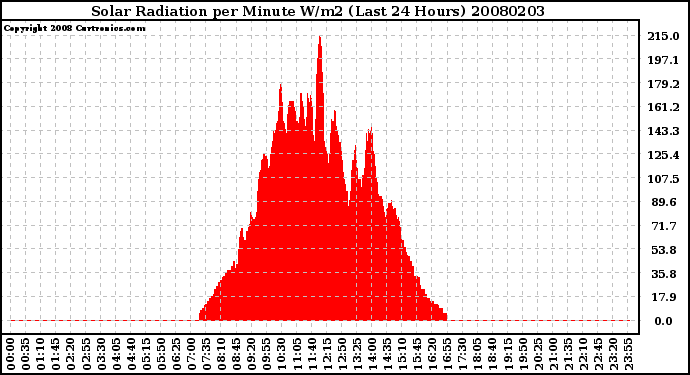 Milwaukee Weather Solar Radiation per Minute W/m2 (Last 24 Hours)