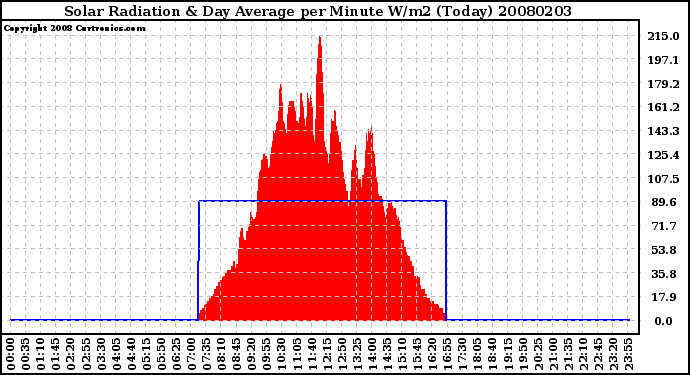 Milwaukee Weather Solar Radiation & Day Average per Minute W/m2 (Today)