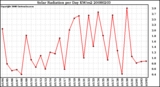 Milwaukee Weather Solar Radiation per Day KW/m2