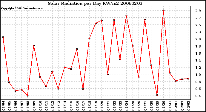 Milwaukee Weather Solar Radiation per Day KW/m2