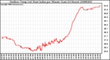 Milwaukee Weather Outdoor Temp (vs) Heat Index per Minute (Last 24 Hours)