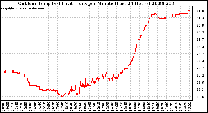 Milwaukee Weather Outdoor Temp (vs) Heat Index per Minute (Last 24 Hours)