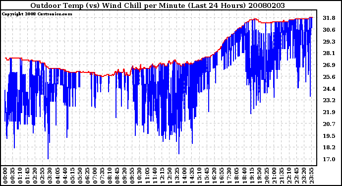 Milwaukee Weather Outdoor Temp (vs) Wind Chill per Minute (Last 24 Hours)