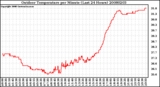 Milwaukee Weather Outdoor Temperature per Minute (Last 24 Hours)