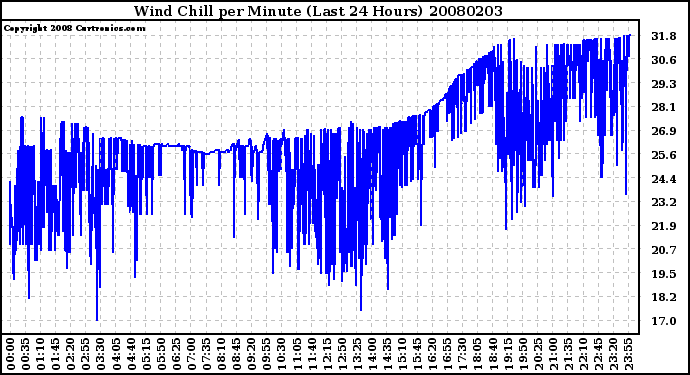 Milwaukee Weather Wind Chill per Minute (Last 24 Hours)