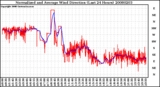 Milwaukee Weather Normalized and Average Wind Direction (Last 24 Hours)