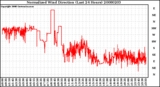 Milwaukee Weather Normalized Wind Direction (Last 24 Hours)