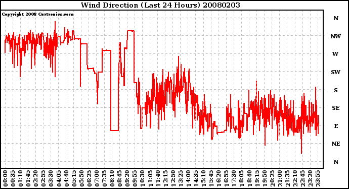 Milwaukee Weather Wind Direction (Last 24 Hours)