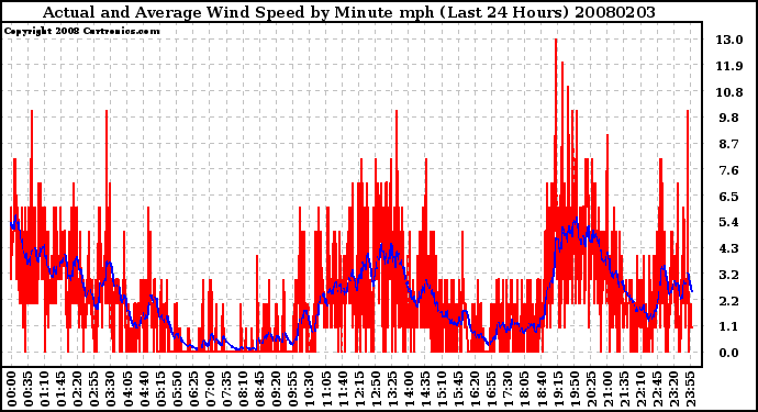 Milwaukee Weather Actual and Average Wind Speed by Minute mph (Last 24 Hours)