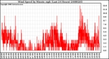 Milwaukee Weather Wind Speed by Minute mph (Last 24 Hours)