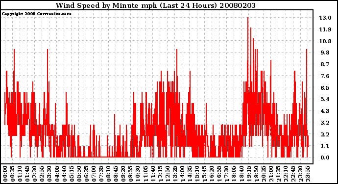 Milwaukee Weather Wind Speed by Minute mph (Last 24 Hours)