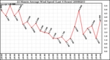 Milwaukee Weather 10 Minute Average Wind Speed (Last 4 Hours)