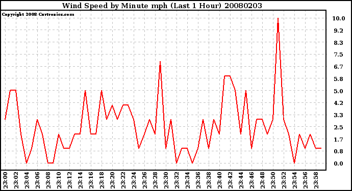 Milwaukee Weather Wind Speed by Minute mph (Last 1 Hour)