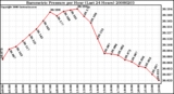 Milwaukee Weather Barometric Pressure per Hour (Last 24 Hours)