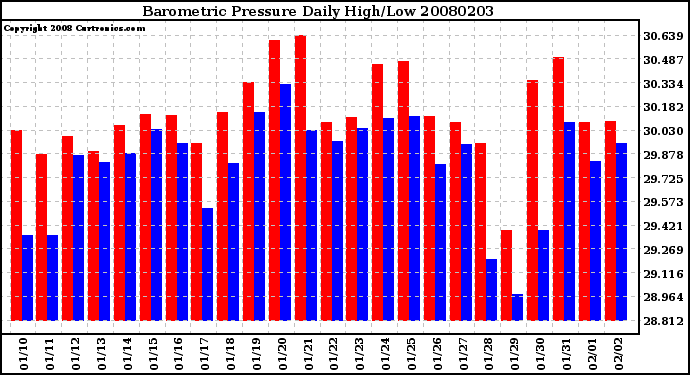 Milwaukee Weather Barometric Pressure Daily High/Low