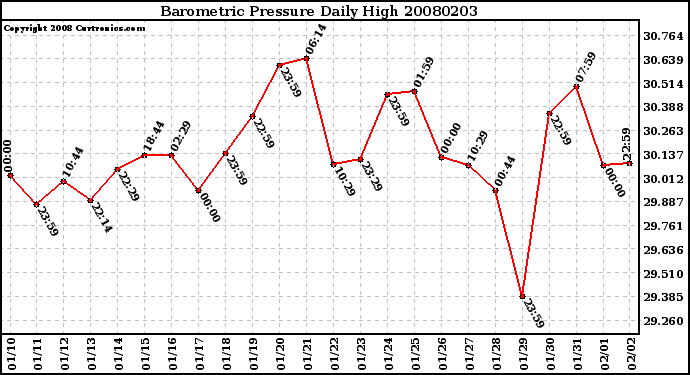 Milwaukee Weather Barometric Pressure Daily High