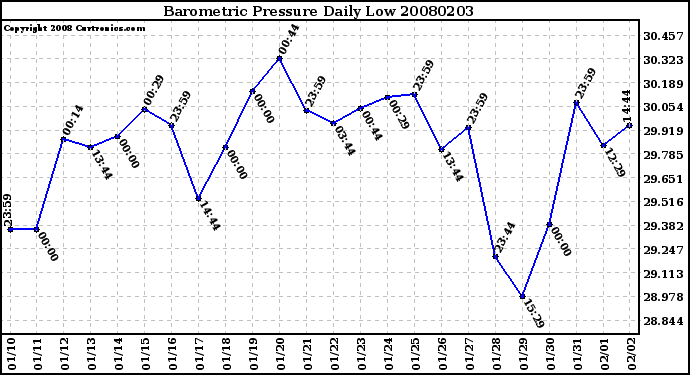 Milwaukee Weather Barometric Pressure Daily Low