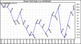 Milwaukee Weather Wind Chill Daily Low