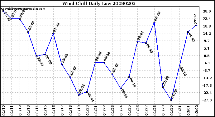 Milwaukee Weather Wind Chill Daily Low