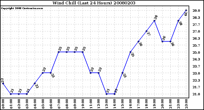 Milwaukee Weather Wind Chill (Last 24 Hours)