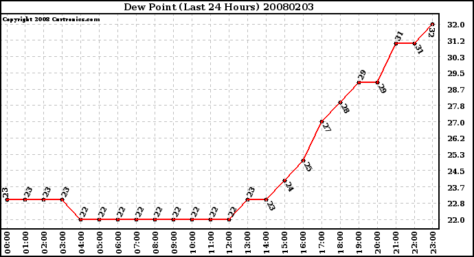 Milwaukee Weather Dew Point (Last 24 Hours)