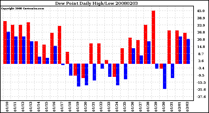 Milwaukee Weather Dew Point Daily High/Low