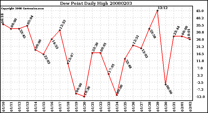 Milwaukee Weather Dew Point Daily High