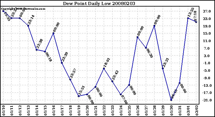 Milwaukee Weather Dew Point Daily Low