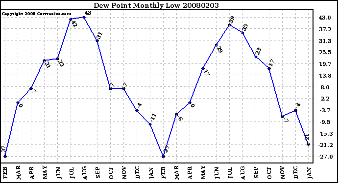 Milwaukee Weather Dew Point Monthly Low