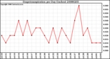 Milwaukee Weather Evapotranspiration per Day (Inches)