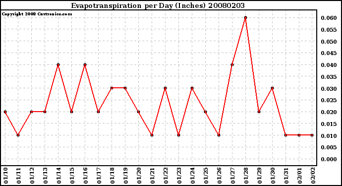 Milwaukee Weather Evapotranspiration per Day (Inches)