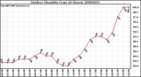 Milwaukee Weather Outdoor Humidity (Last 24 Hours)