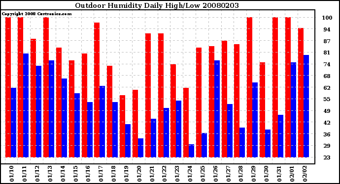 Milwaukee Weather Outdoor Humidity Daily High/Low