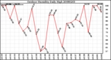 Milwaukee Weather Outdoor Humidity Daily High