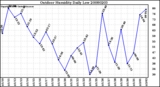 Milwaukee Weather Outdoor Humidity Daily Low