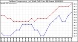 Milwaukee Weather Outdoor Temperature (vs) Wind Chill (Last 24 Hours)