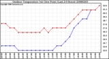 Milwaukee Weather Outdoor Temperature (vs) Dew Point (Last 24 Hours)