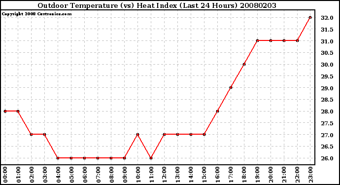 Milwaukee Weather Outdoor Temperature (vs) Heat Index (Last 24 Hours)